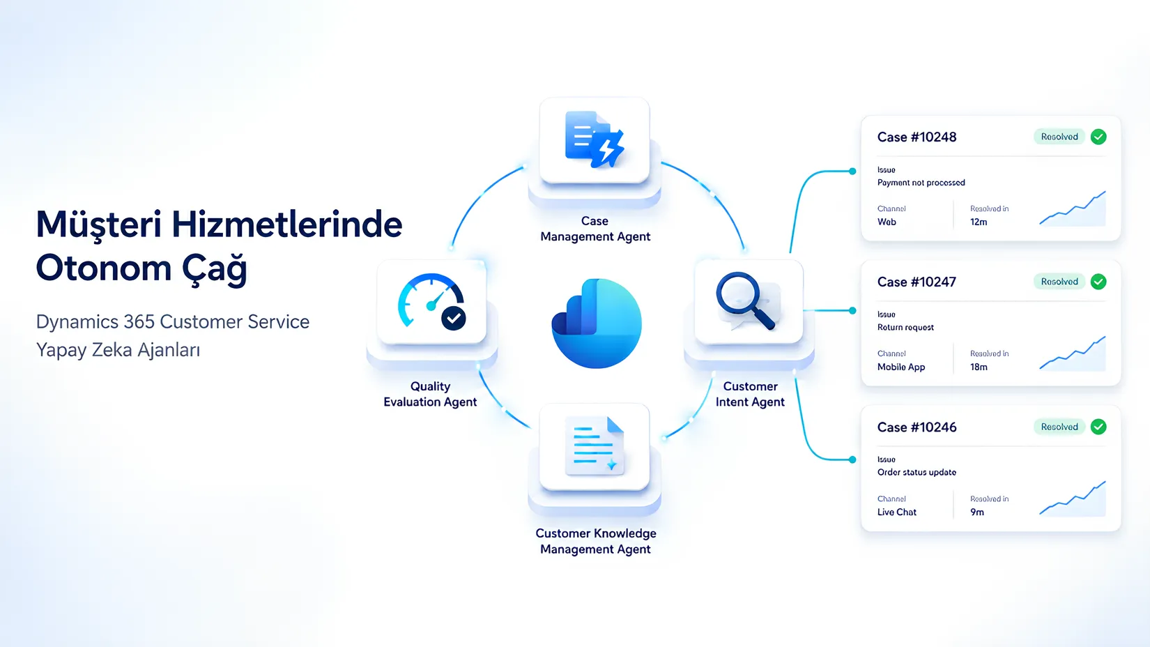 Şema: Dört yapay zeka ajanı Dynamics 365 simgesi çevresinde; sağda 9-18 dakikada çözülen üç örnek talep.
