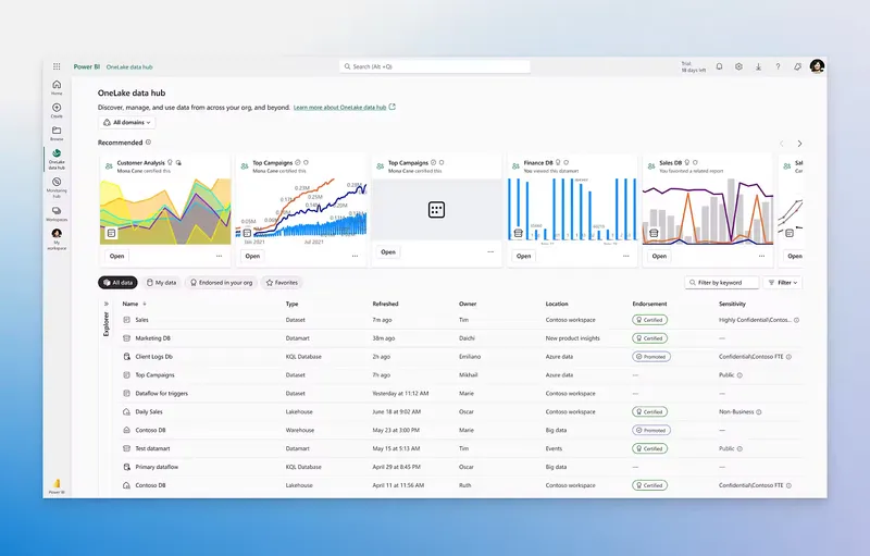 Power BI OneLake veri merkezi: üstte rapor kartları, altta ad, tür, sahip ve konum sütunlu veri kümesi tablosu