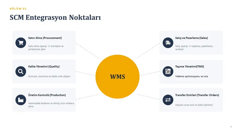 WMS’in satın alma, üretim, satış ve taşıma modülleriyle entegrasyon noktaları