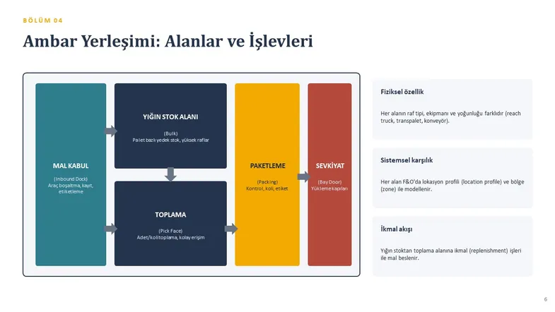 Mal kabulden sevkiyata ambar yerleşim akışını gösteren şema