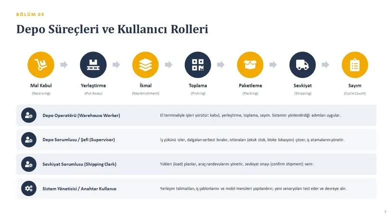 Depo süreç akışı ve depo operatörü ile sorumlularının rolleri