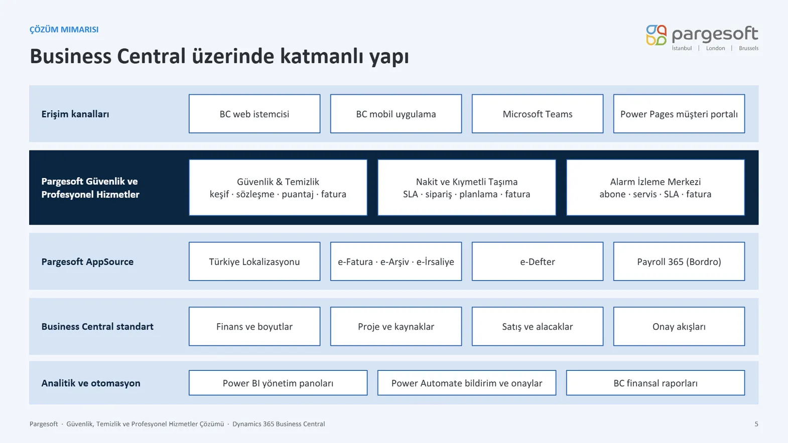 Saha Operasyon Yönetimi Sunumu Slayt 5