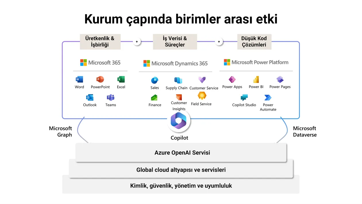 Microsoft Copilot Studio mimari şeması