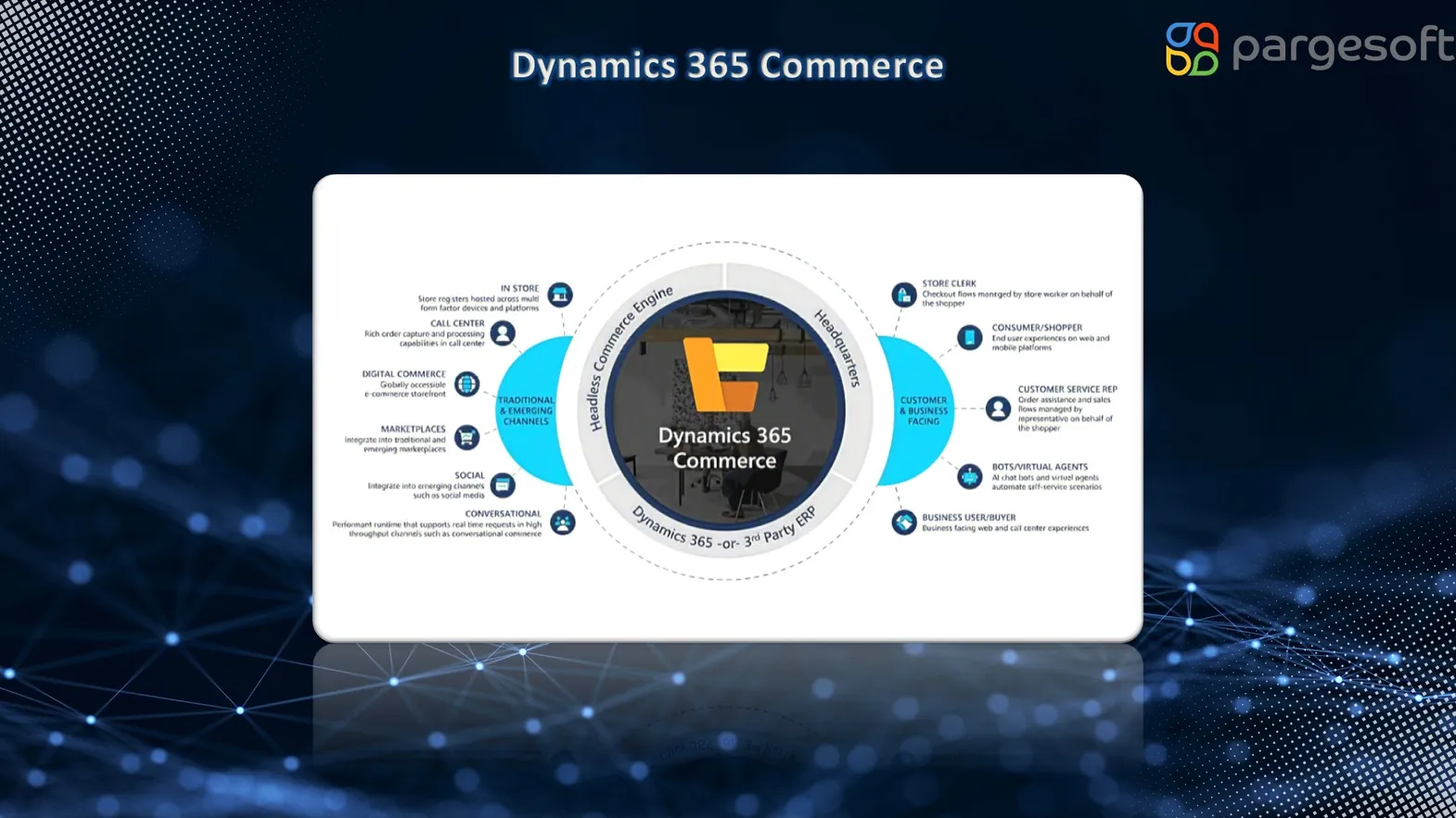 Dynamics 365 Commerce mimarisi: satış kanallarını kullanıcı deneyimlerine bağlayan diyagram