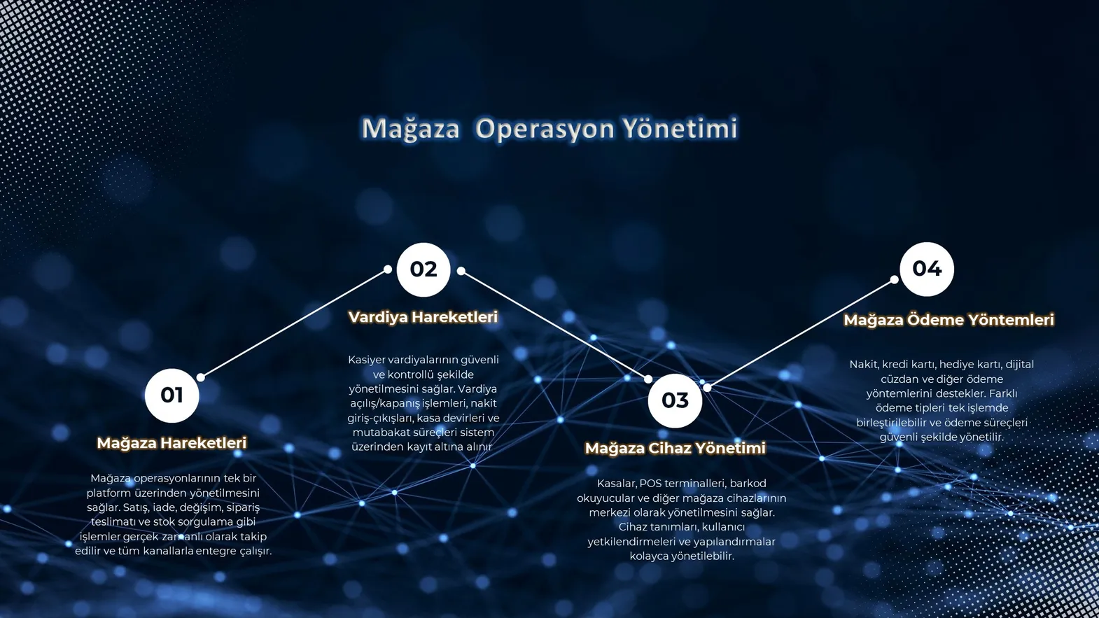 Mağaza operasyon yönetiminin dört alanı: hareketler, vardiya, cihaz ve ödeme yöntemleri