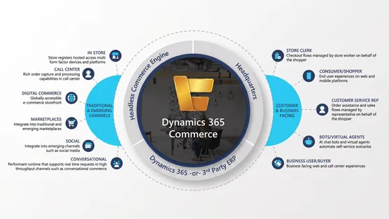 Commerce Scale Unit Asenkron Mimarisi