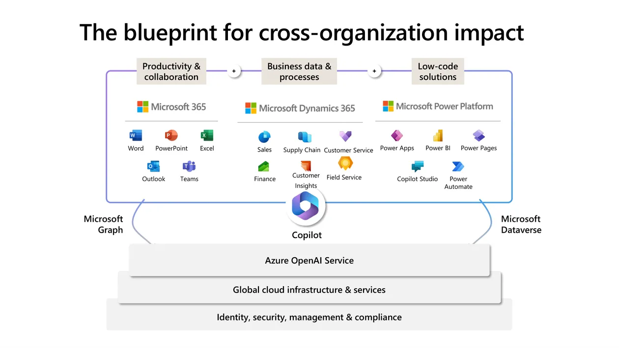 Microsoft Copilot Studio blueprint diagram