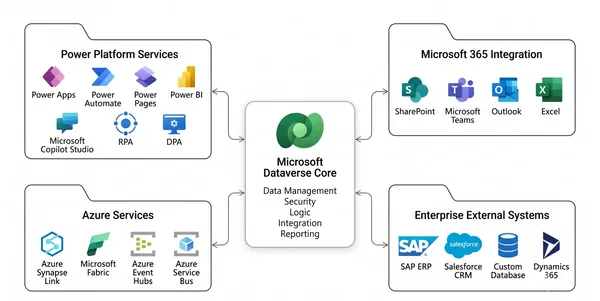 Enterprise system integration ecosystem with Dataverse and Azure