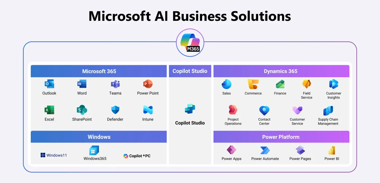 Microsoft 365 Copilot bringing AI into enterprise workflows