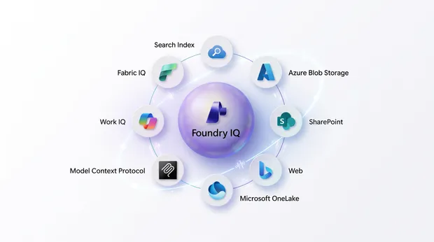 Foundry IQ bilgi katmanının SharePoint, OneLake ve web kaynaklarını birleştiren mimarisi