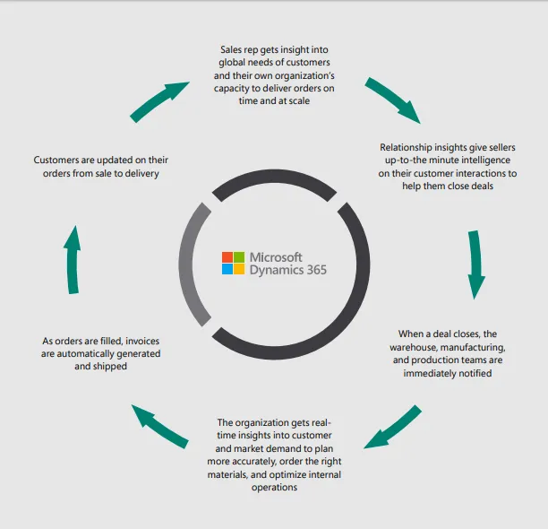 Cycle diagram around the Dynamics 365 mark: six steps from customer insight to order delivery updates