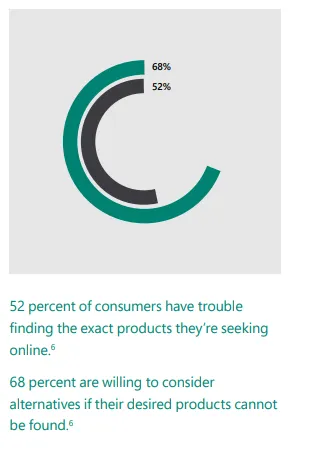Donut chart highlighting 52% and 68% stats on shoppers unable to find desired products online