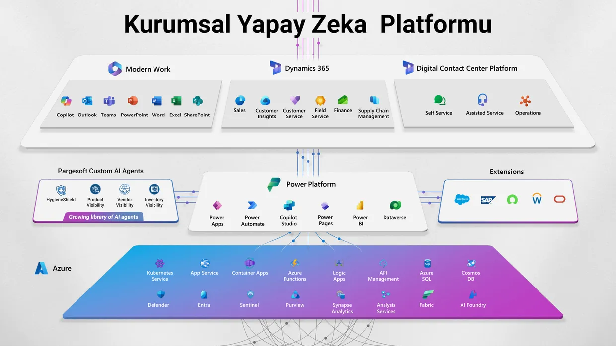 Copilot Studio entegrasyon şeması
