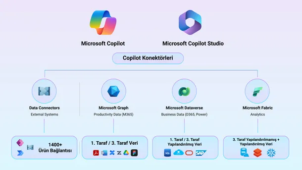 Copilot Studio entegrasyon senaryoları