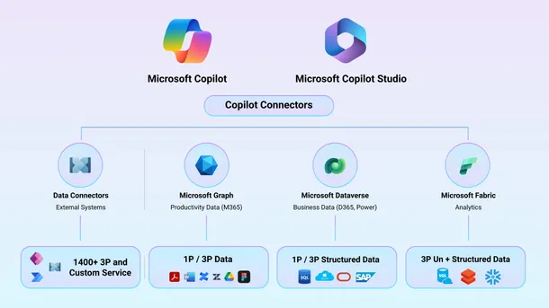 Copilot Studio integration scenarios