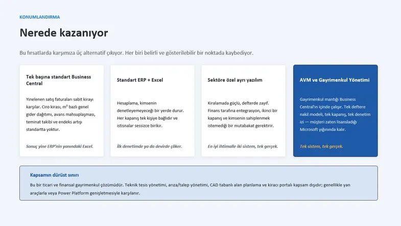 Konumlandırma slaytı: standart Business Central, ERP artı Excel, sektöre özel yazılım ve AVM çözümünün karşılaştırması