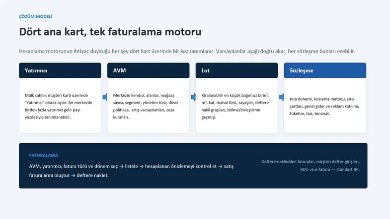 Yatırımcı, AVM, lot ve sözleşme kartlarından faturalamaya giden akışı gösteren şema