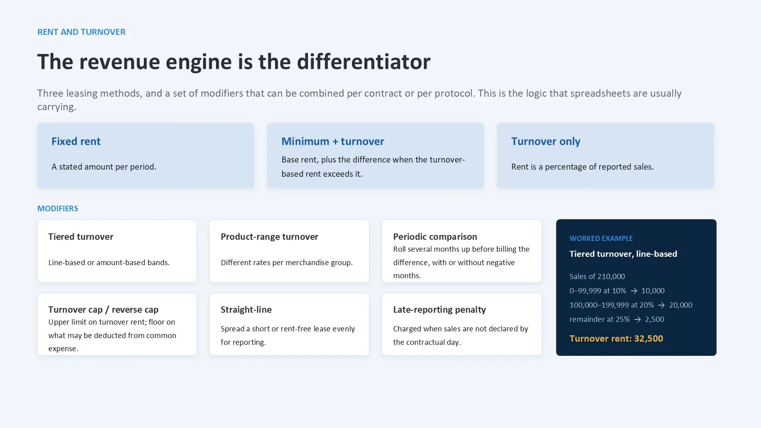 Revenue engine slide: fixed rent, minimum plus turnover and turnover only, with a tiered turnover worked example