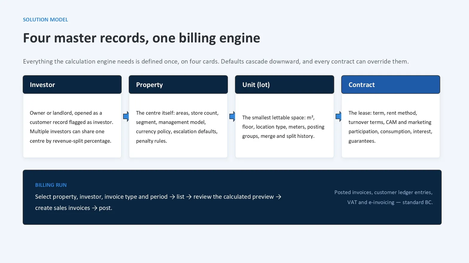 Diagram of the flow from investor, property, unit and contract cards through to billing