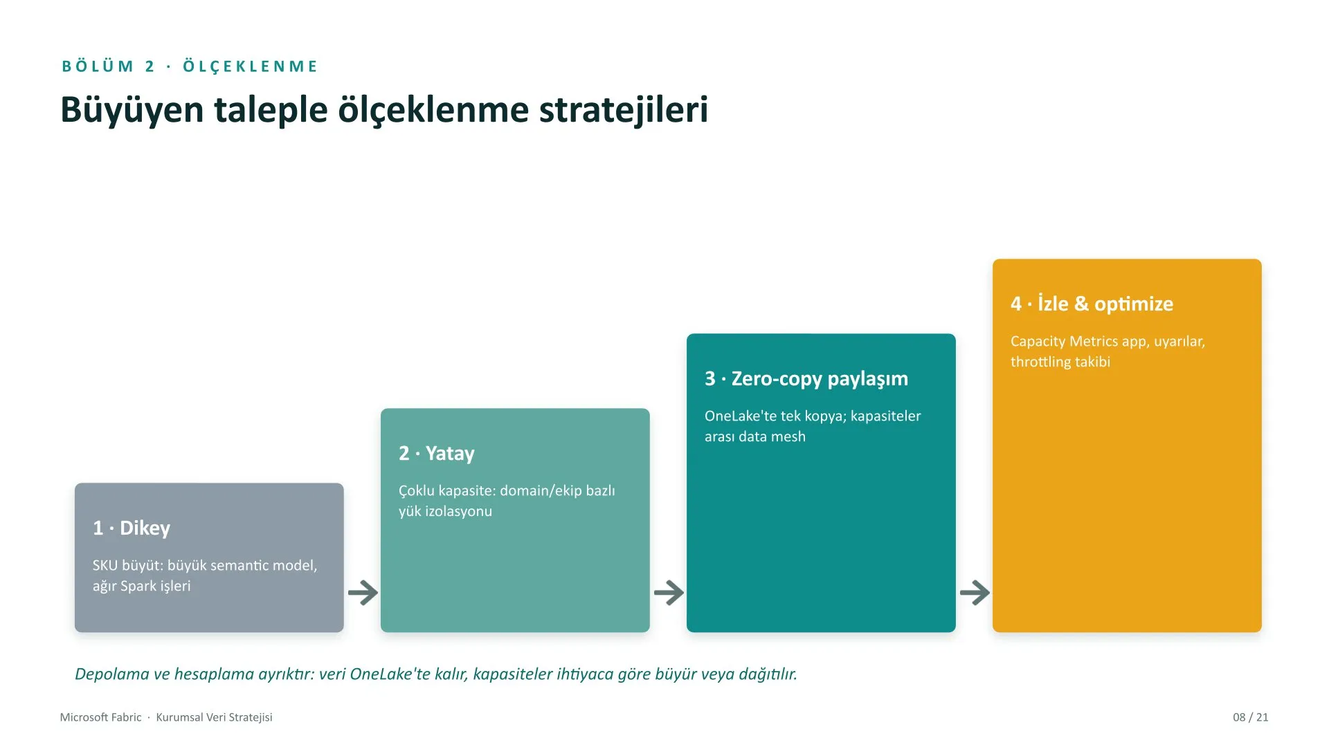 Microsoft Fabric kurumsal veri stratejisi sunumu, slayt 8