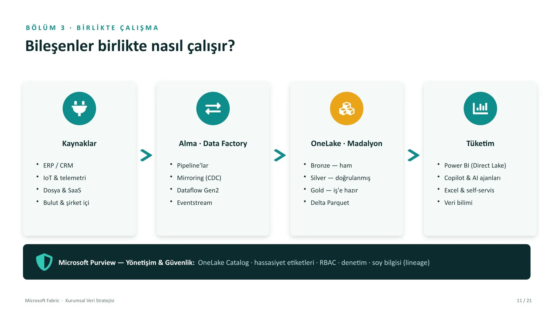 Microsoft Fabric kurumsal veri stratejisi sunumu, slayt 11