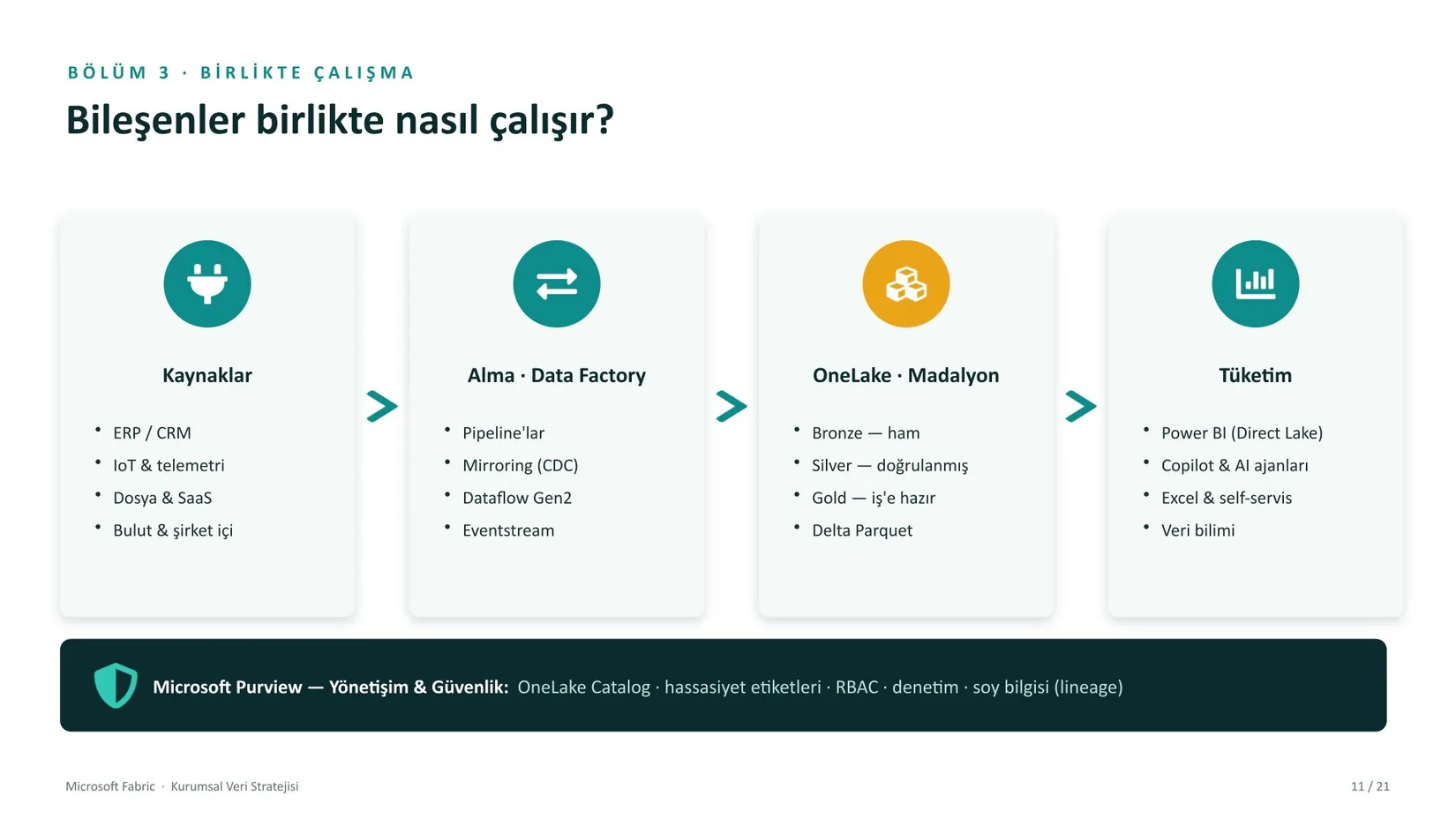 Microsoft Fabric kurumsal veri stratejisi sunumu, slayt 11