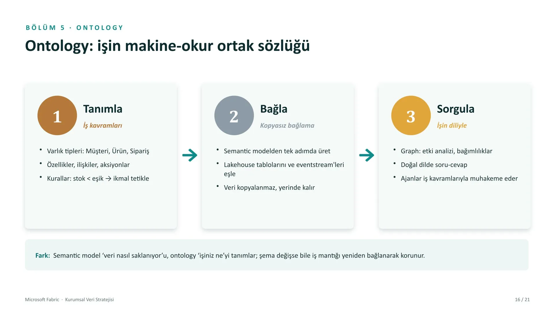 Microsoft Fabric kurumsal veri stratejisi sunumu, slayt 16