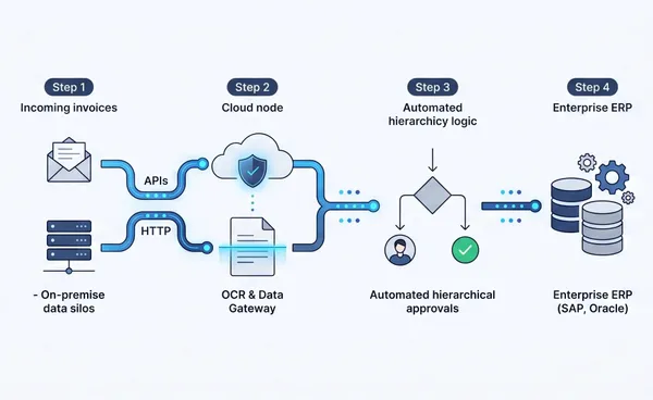 Microsoft Power Automate ile Kurumsal Sistemleri Bağlayın