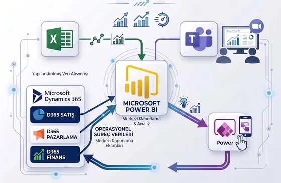 Power BI ve Dynamics 365 Entegrasyonu