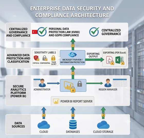Power BI Data Security and RLS