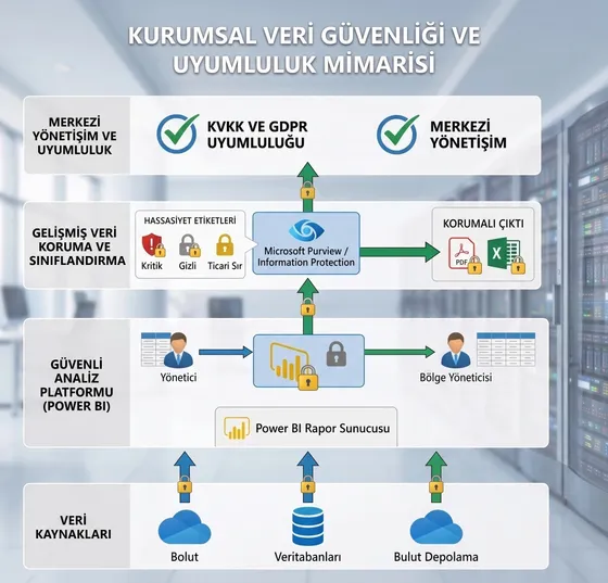 Power BI Veri Güvenliği ve RLS