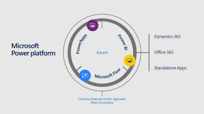 Power Platform şeması: merkezde Azure, çevresinde PowerApps, Power BI ve Microsoft Flow