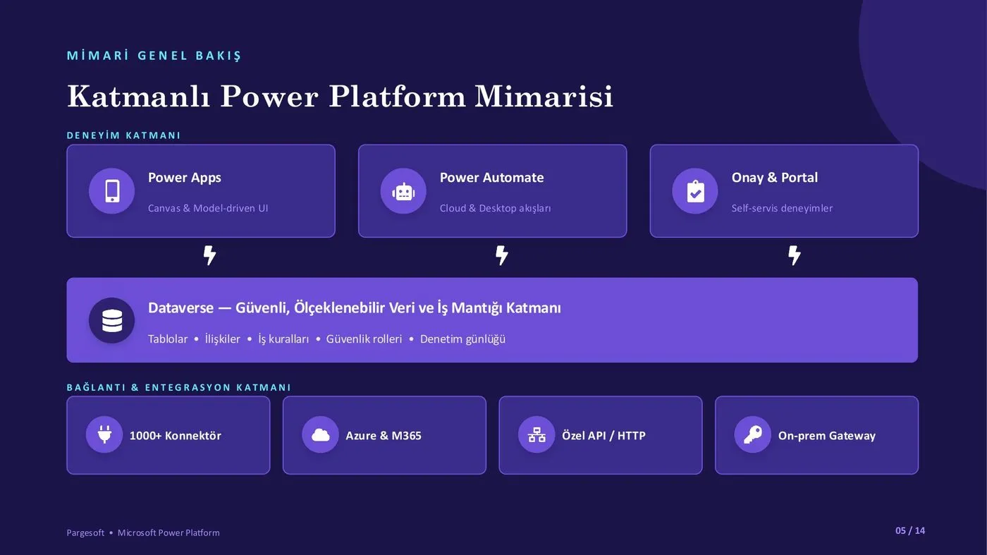 Katmanlı Power Platform mimarisi: Power Apps, Power Automate, Dataverse ve konektörler