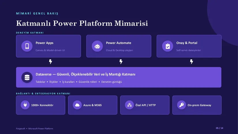 Katmanlı Power Platform mimarisi: Power Apps, Power Automate, Dataverse ve konektörler