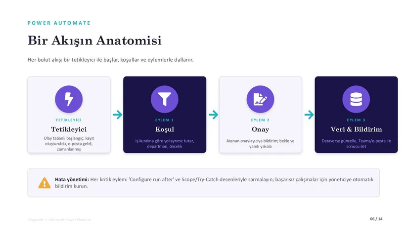 Power Automate'te bir akışın anatomisi: tetikleyici, koşul, onay, veri ve bildirim