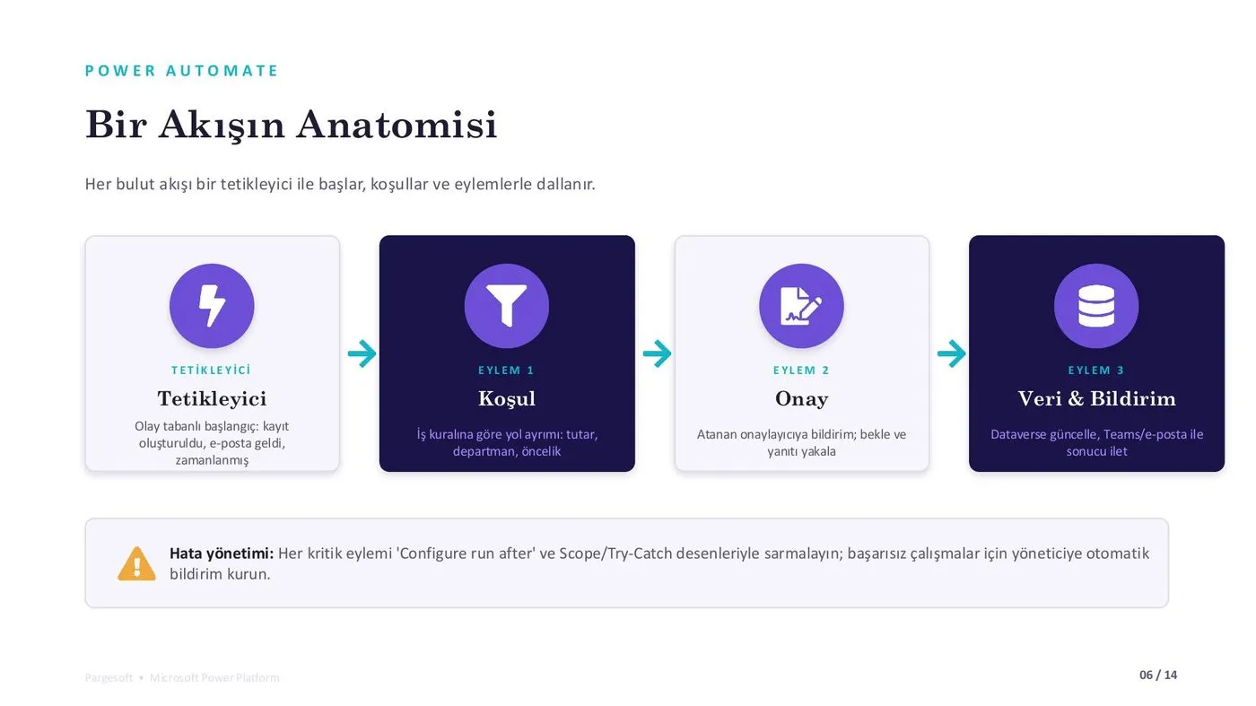 Power Automate'te bir akışın anatomisi: tetikleyici, koşul, onay, veri ve bildirim