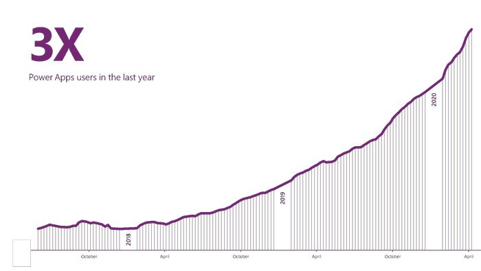 Rapid application development with Microsoft Power Platform
