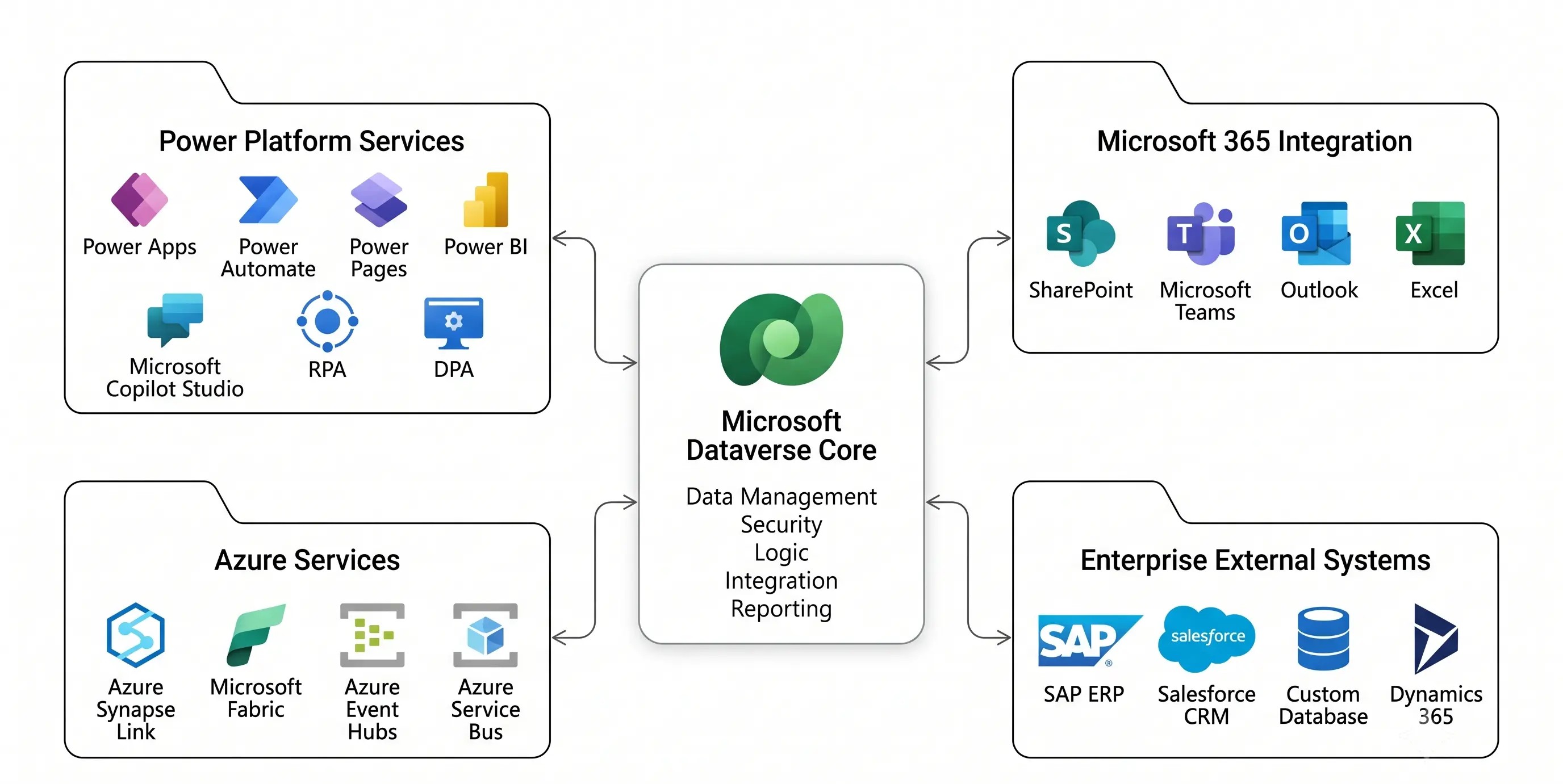 Dataverse ve Azure ile kurumsal sistem entegrasyonu ekosistemi