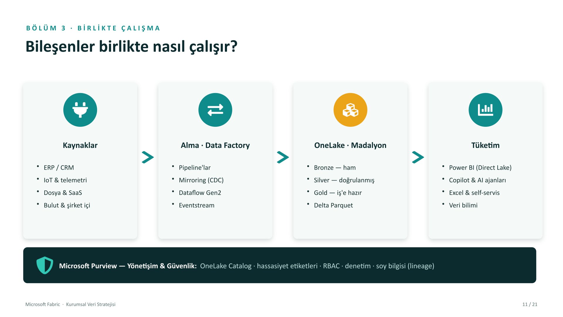 Microsoft Fabric kurumsal veri stratejisi sunumu, slayt 11